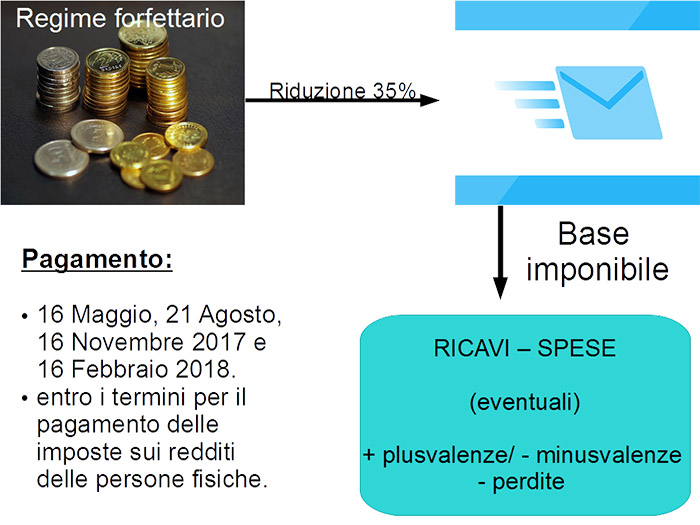 contributi inps regime forfettario