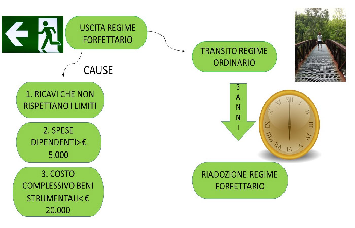 uscire e rientrare nel regime forfettario