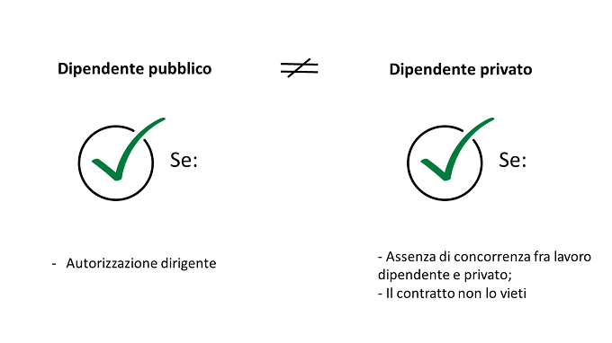 aprire la partita iva essendo già lavoratore dipendente