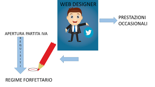 web designer e regime forfettario: contabilità e partita Iva