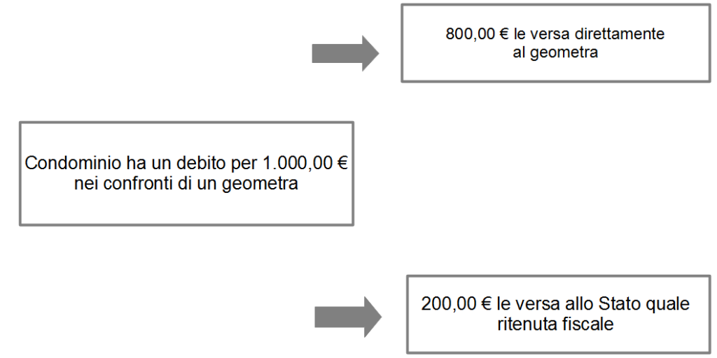 condominio sostituto d'imposta